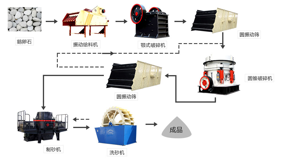 鵝卵石、河卵石生產(chǎn)線設備