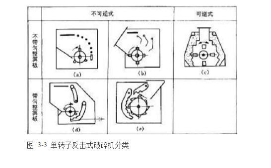 反擊式破碎機(jī)種類、型號(hào)及產(chǎn)能分析