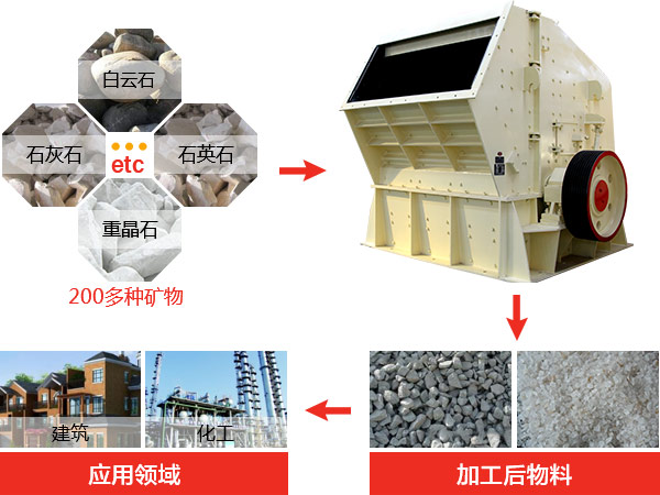 反擊式破碎機(jī)種類、型號(hào)及產(chǎn)能分析
