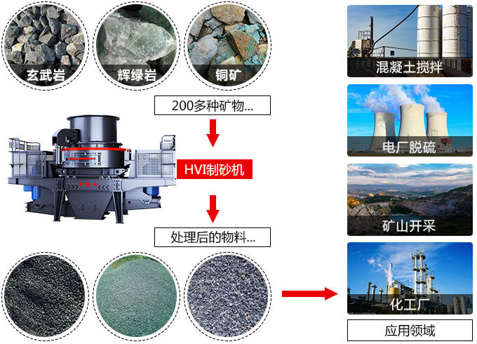 春風得意意氣風發(fā)，HVI制砂機