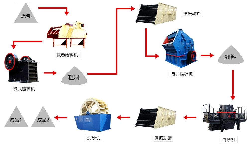 砂石生產線流程設計