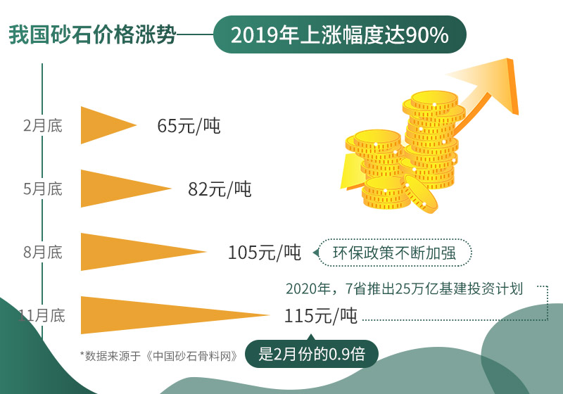 砂石價(jià)格不斷上漲，市場(chǎng)需求大