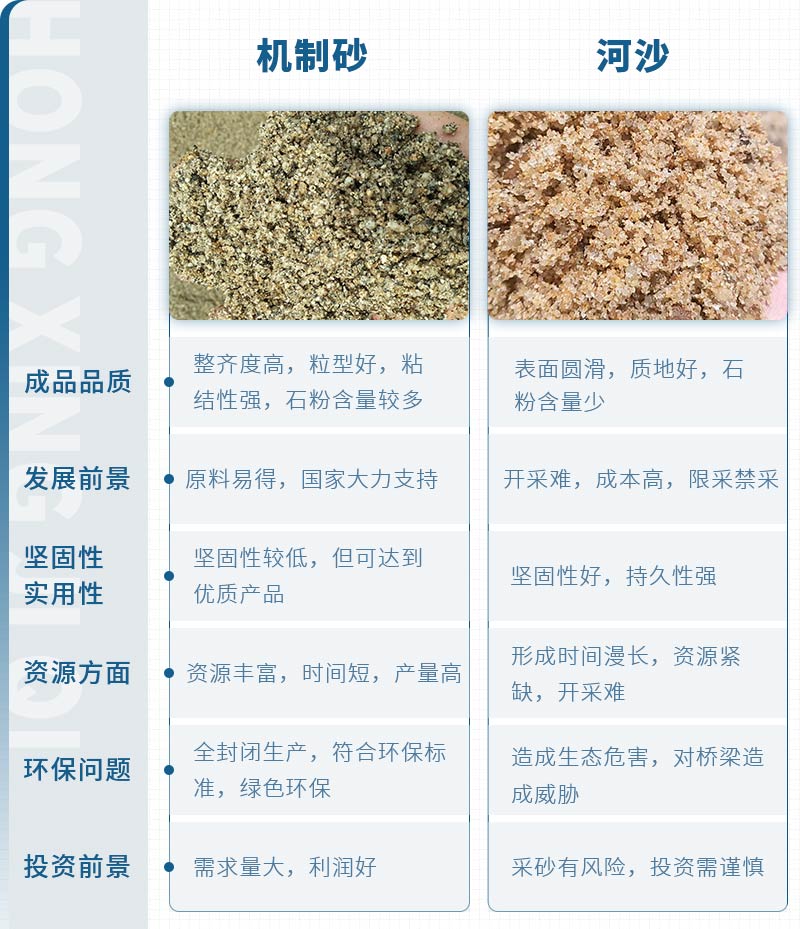 機制砂和河沙拌制混凝土哪個好？哪款設備制砂效果好？