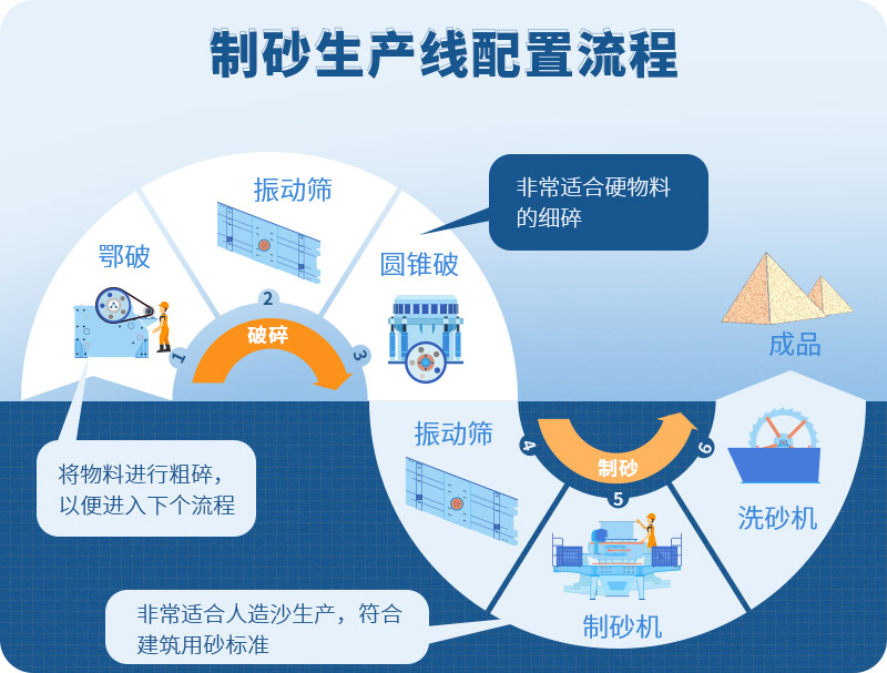 時(shí)產(chǎn)100噸制砂生產(chǎn)線如何配置？需要注意哪些方面？