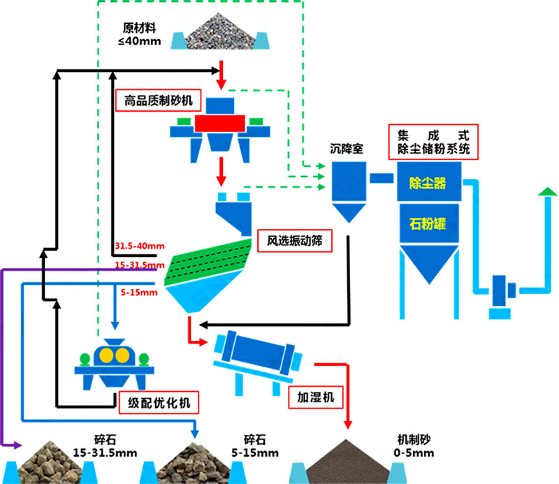塔樓式干法制砂有何工藝優(yōu)勢(shì)？如何配置？