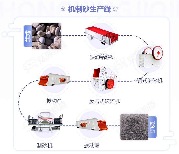江西嚴格規(guī)范機制砂生產(chǎn)規(guī)模,年產(chǎn)50萬噸的砂石生產(chǎn)線如何配置設(shè)備？
