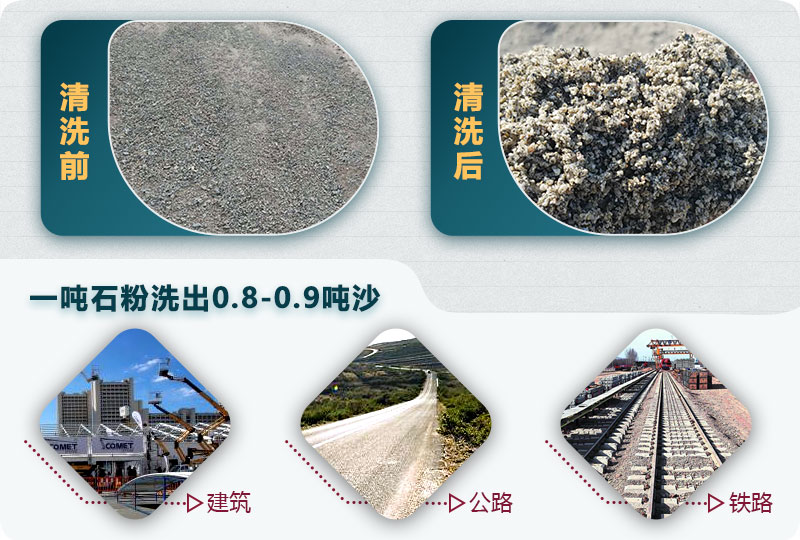 洗石粉掙錢嗎？用哪種洗砂機(jī)產(chǎn)量高？